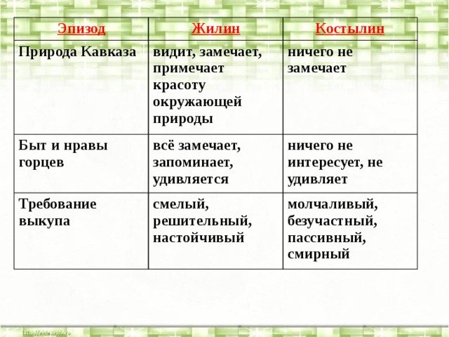 Сравнительная характеристика костылина. Поведение в плену Жилина и Костылина таблица 5 класс. Эпизоды поведения Жилина и Костылина. Жилин и Костылин отношение к природе.