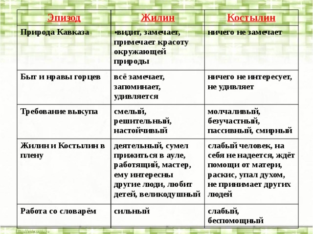 Какое личное качество не проявляет герой рассказа. Таблица внешность, Жилина и Костылина. Сравнительная характеристика Жилина и Костылина 5 класс таблица. Характеристика Жилин и Костылин из рассказа кавказский пленник. Характеристика героя из рассказа кавказский пленник Жилин и Костылин.