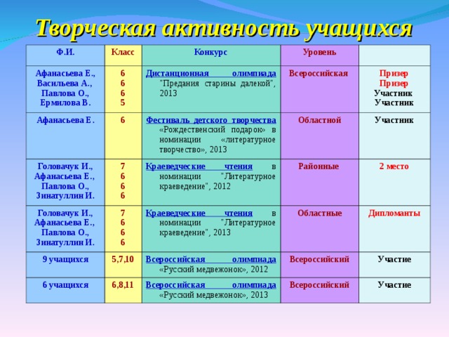 Уровни конкурсов. Уровни конкурсов в образовании. Уровни конкурсов какие бывают. Всероссийский конкурс это какой уровень.