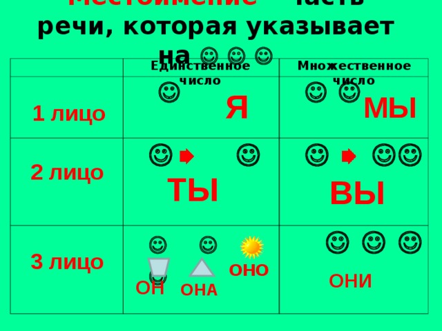 Презентация местоимения обобщение