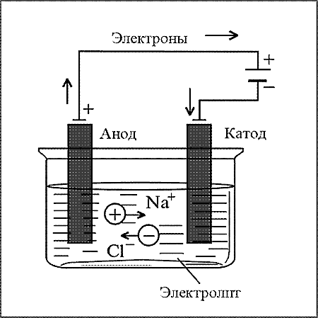 Проект по физике электролиз