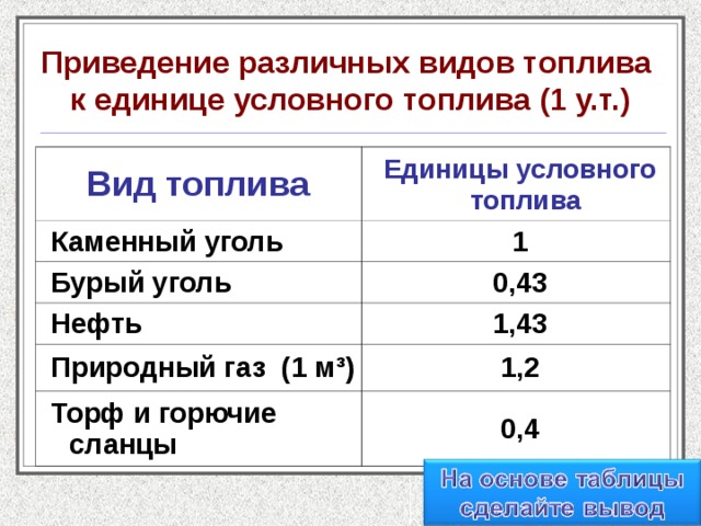 Условная тонна. Коэффициент перевода натурального топлива в условное топливо. Коэффициент перевода природного газа в условное топливо. Коэффициент условного топлива таблица. Как перевести уголь в тонны условного топлива.