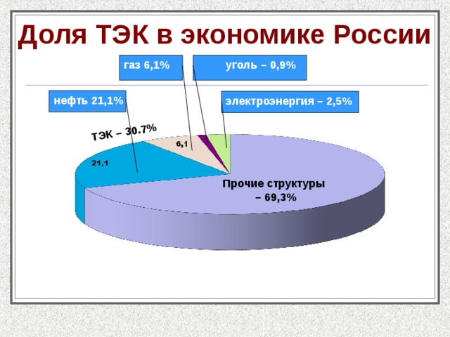 Диаграмма тэк россии