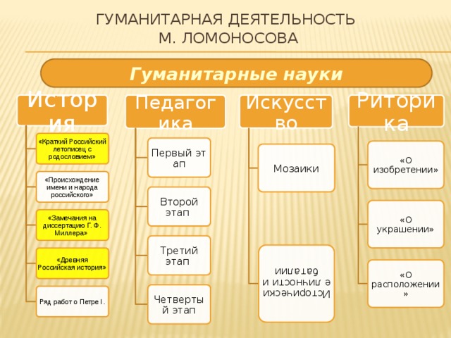 Исторические личности и баталии Гуманитарная деятельность  М. Ломоносова Гуманитарные науки Искусство Риторика Педагогика История «Краткий Российский летописец с родословием» Первый этап «О изобретении» Мозаики «Происхождение имени и народа российского» Второй этап  «О украшении» «Замечания на диссертацию Г. Ф. Миллера» Третий этап  «Древняя Российская история» «О расположении» Четвертый этап Ряд работ о Петре I. 