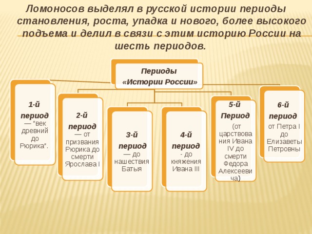 Периоды русской истории. Периодизация истории России. Периодизация Российской истории. Периодизация Истрии Росси. Основные периоды истории России.