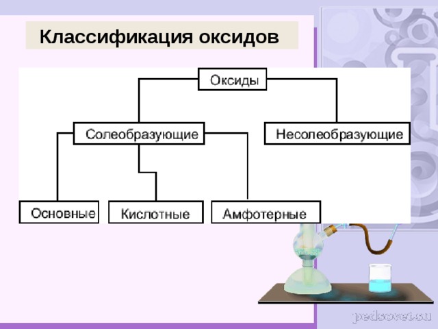 Заполните схему классификация оксидов