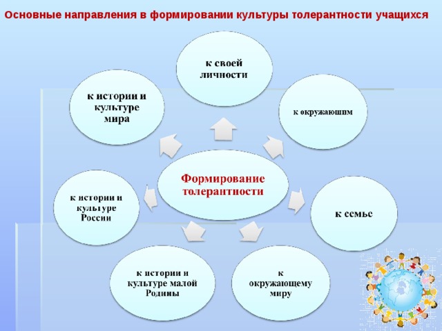 Проект по воспитанию толерантности у дошкольников