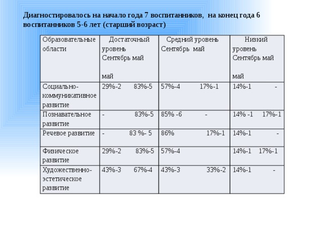 Отчет воспитателей средней группы за год. Отчет воспитателя на конец года. Аналитический отчет о проделанной работе за год в старшей группе. Аналитический отчет в старшей группе на конец года. Годовой отчет воспитателя.