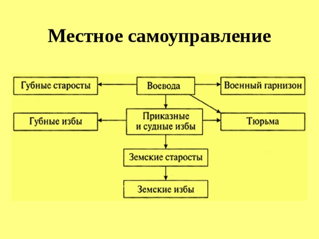 Местные органы в 17 веке. Местные органы управления в 17 веке схема. Схема местного самоуправления в 17 веке. Местные органы самоуправления в 16 веке.