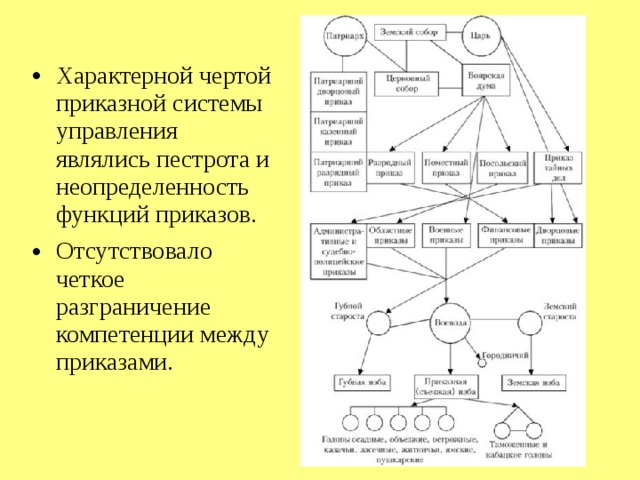 Схема упрощения верховной власти