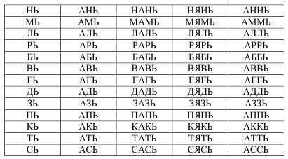 Таблица из 3 4 букв. Слоговые таблицы с мягким знаком. Чтение слогов с мягким знаком. Слоги с мягким знаком таблица. Слоговая таблица с буквой ь.