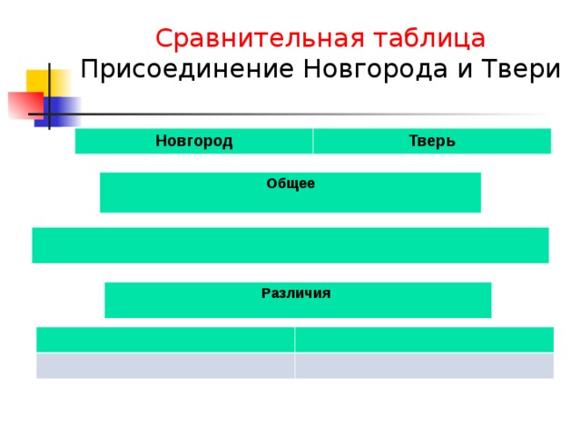 Сравнительная таблица  Присоединение Новгорода и Твери Новгород Тверь Общее Различия 
