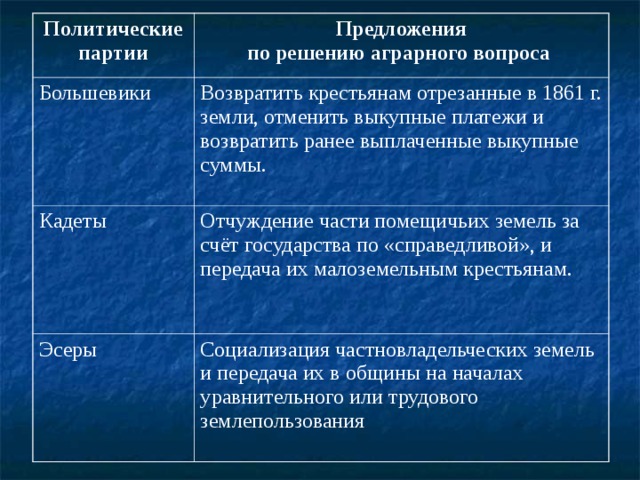 Политические партии Предложения  по решению аграрного вопроса  Большевики Возвратить крестьянам отрезанные в 1861 г. земли, отменить выкупные платежи и возвратить ранее выплаченные выкупные суммы. Кадеты Отчуждение части помещичьих земель за счёт государства по «справедливой», и передача их малоземельным крестьянам. Эсеры Социализация частновладельческих земель и передача их в общины на началах уравнительного или трудового землепользования 