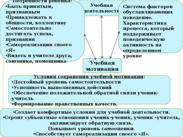 Учебная деятельность Потребности ребенка: Система факторов обуславливающих поведение. Характеристика процесса, который поддерживает поведенческую активность на определенном уровне Быть принятым, признанным Принадлежать к общности, коллективу Самостоятельно достигать успеха, признания Самореализация своего «Я» Видеть в учителе друга, союзника, помощника Создает комфортные условия для учебной деятельности. Строит субъектные отношения ученик-ученик, ученик –учитель, активизирует обратную связь. Повышает уровень самооценки. Способствует самореализации своего «Я». Учебная мотивация Условия сохранения учебной мотивации : Достойный уровень самостоятельности Успешность выполненных действий Обеспечение положительной обратной связи ученик-учитель Формирование нравственных качеств. 