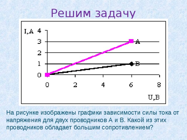 На рисунке представлен график зависимости силы электрического тока i текущего по проводнику