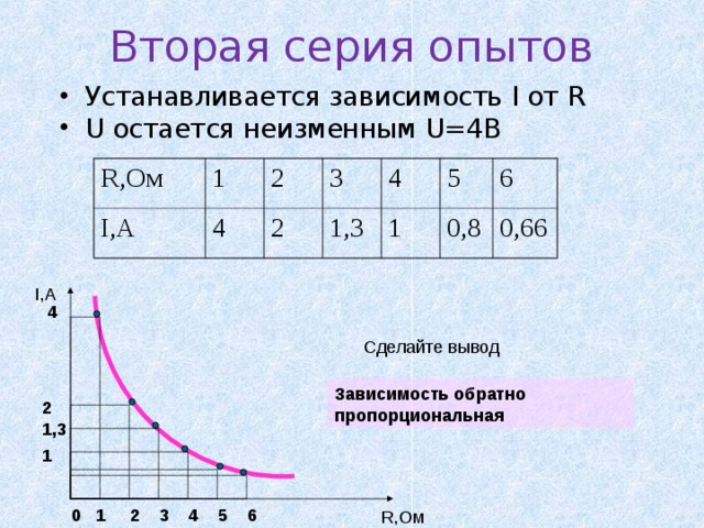 Вторая серия опытов Устанавливается зависимость I от R U остается неизменным U=4 В   R, Ом 1 I, А 2 4 3 2 4 1,3 5 1 6 0,8 0,66 I,А 4 Сделайте вывод Зависимость обратно пропорциональная 2 1,3 1 0 1 2 3 4 5 6 R,Ом 