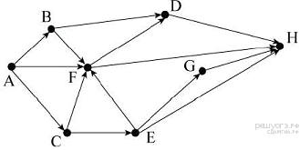 На рисунке схема дорог связывающих города a b c d e f g h f