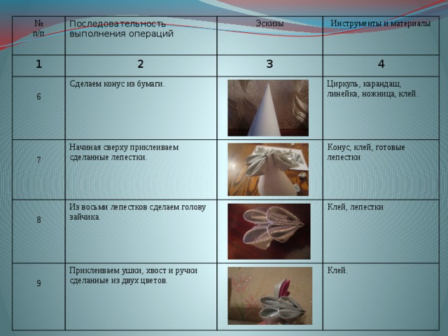 Последовательность выполнения проекта по технологии