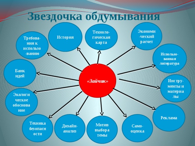 Идеи проектов по технологии