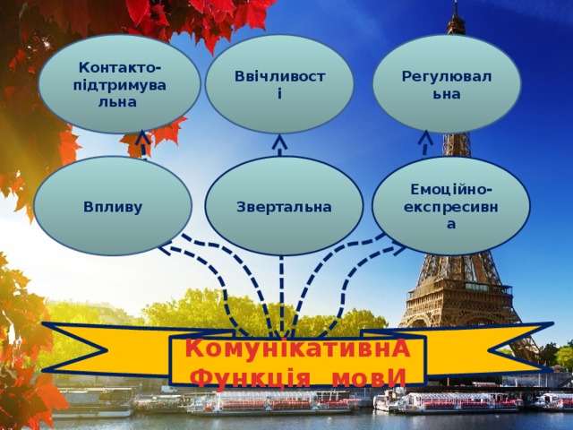 Контакто-підтримувальна Ввічливості Регулювальна Емоційно-експресивна Впливу Звертальна КомунікативнА Функція мовИ 