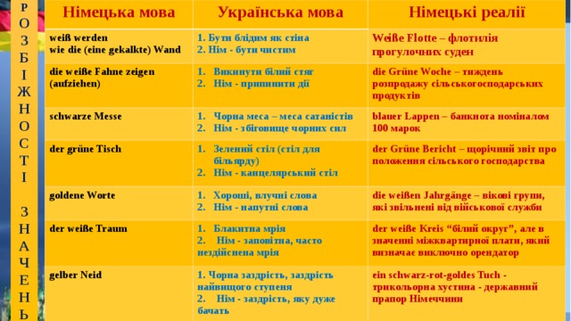 Р О З Б І Ж Н О С Т І  З Н А Ч Е Н Ь Німецька мова Українська мова weiß werden 1. Бути блідим як стіна wie die (eine gekalkte) Wand Німецькі реалії die weiße Fahne zeigen (aufziehen) Weiße Flotte – флотилія прогулочних суден 2. Нім - бути чистим Викинути білий стяг schwarze Messe 2. Нім - припинити дії die Grüne Woche – тиждень розпродажу сільськогосподарських продуктів der grüne Tisch Чорна меса – меса сатаністів goldene Worte Зелений стіл (стіл для більярду) blauer Lappen – банкнота номіналом 100 марок 2. Нім - збіговище чорних сил der weiße Traum der Grüne Bericht – щорічний звіт про положення сільського господарства 2. Нім - канцелярський стіл Хороші, влучні слова gelber Neid Блакитна мрія 2. Нім - напутні слова die weißen Jahrgänge – вікові групи, які звільнені від військової служби 1. Чорна заздрість, заздрість найвищого ступеня der weiße Kreis “білий округ”, але в значенні міжквартирної плати, який визначає виключно орендатор 2. Нім - заповітна, часто нездійснена мрія ein schwarz-rot-goldes Tuch - трикольорна хустина - державний прапор Німеччини 2. Нім - заздрість, яку дуже бачать  