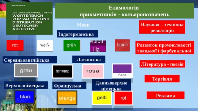 Етимологія прикметників - кольоропозначень Науково – технічна  революція Мови Індогерманська Розвиток промисловості ткацької і фарбувальної Латинська Середньоанглійська  Література - поезія Торгівля Давньоверхне німецька Верхньонімецька Французька Реклама 