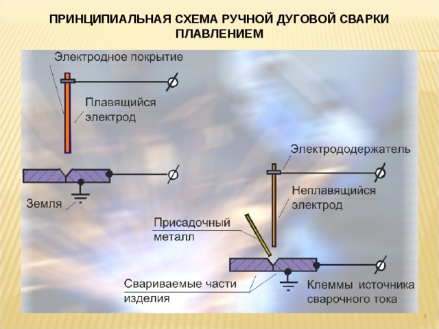 ПРИНЦИПИАЛЬНАЯ СХЕМА РУЧНОЙ ДУГОВОЙ СВАРКИ ПЛАВЛЕНИЕМ  