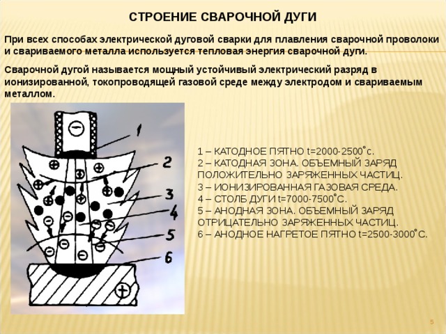 СТРОЕНИЕ СВАРОЧНОЙ ДУГИ При всех способах электрической дуговой сварки для плавления сварочной проволоки и свариваемого металла используется тепловая энергия сварочной дуги. Сварочной дугой называется мощный устойчивый электрический разряд в ионизированной, токопроводящей газовой среде между электродом и свариваемым металлом. 1 – КАТОДНОЕ ПЯТНО t=2000-2500˚c. 2 – КАТОДНАЯ ЗОНА. ОБЪЕМНЫЙ ЗАРЯД ПОЛОЖИТЕЛЬНО ЗАРЯЖЕННЫХ ЧАСТИЦ. 3 – ИОНИЗИРОВАННАЯ ГАЗОВАЯ СРЕДА. 4 – СТОЛБ ДУГИ t=7000-7500˚C. 5 – АНОДНАЯ ЗОНА. ОБЪЕМНЫЙ ЗАРЯД ОТРИЦАТЕЛЬНО ЗАРЯЖЕННЫХ ЧАСТИЦ. 6 – АНОДНОЕ НАГРЕТОЕ ПЯТНО t=2500-3000˚C.  