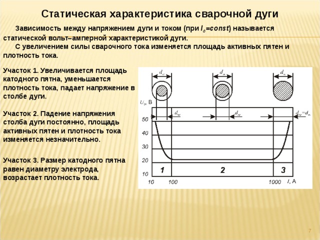 Статическая характеристика сварочной дуги  Зависимость между напряжением дуги и током (при l д =const ) называется статической вольт–амперной характеристикой дуги.  С увеличением силы сварочного тока изменяется площадь активных пятен и плотность тока. Участок 1. Увеличивается площадь катодного пятна, уменьшается плотность тока, падает напряжение в столбе дуги. Участок 2. Падение напряжения столба дуги постоянно, площадь активных пятен и плотность тока изменяется незначительно. Участок 3. Размер катодного пятна равен диаметру электрода, возрастает плотность тока.  