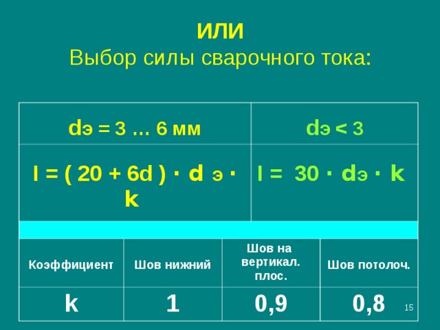 ИЛИ  Выбор силы сварочного тока:   d э = 3 … 6 мм I = ( 20 + 6d ) · d э  · k d э Коэффициент I = 30 · d э  · k Шов нижний k 1 Шов на вертикал. плос. 0,9 Шов потолоч. 0,8  