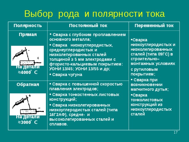 Выбор рода и полярности тока Полярность Постоянный ток Прямая На детали ≈4000 ̊ С Переменный ток  Сварка с глубоким проплавлением основного металла;  Сварка низкоуглеродистых, среднеуглеродистых и низколегированных сталей толщиной ≥ 5 мм электродами с фтористо-кальциевым покрытием: УОНИ 13 /45 ; УОНИ 13 / 5 5 и др;  Сварка чугуна Обратная На детали ≈3000 ̊ С  Сварка с повышенной скоростью плавления электродов;  Сварка тонкостенных листовых конструкций;  Сварка низколегированных низкоуглеродистых сталей (типа 16Г2АФ), средне- и высоколегированных сталей и сплавов. Сварка низкоуглеродистых и низколегированных сталей (типа 09ГС) в строительно– монтажных условиях с рутиловым покрытием;  Сварка при возникновении магнитного дутья; Сварка тонколистовых конструкций из низкоуглеродистых сталей  