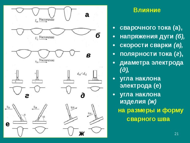    Влияние  сварочного тока (а), напряжения дуги (б), скорости сварки (в), полярности тока ( г ), диаметра электрода (д), угла наклона электрода (е) угла наклона изделия (ж)  на размеры и форму  сварного шва а б в д г е ж  