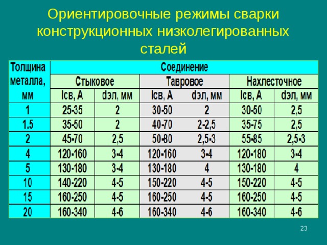 Ориентировочные режимы сварки конструкционных низколегированных сталей  