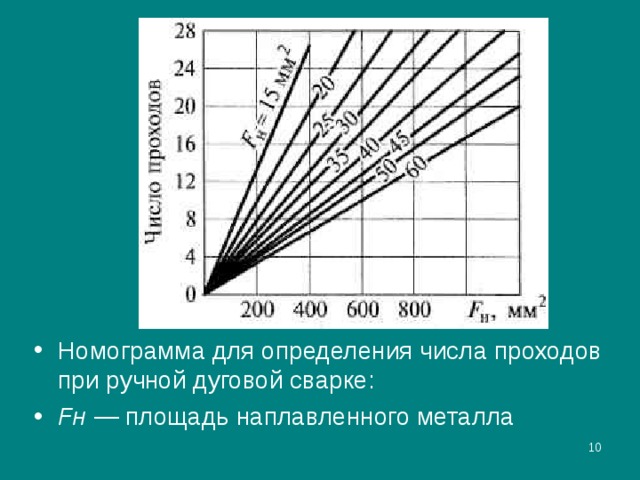 Номограмма для определения числа проходов при ручной дуговой сварке: Fн — площадь наплавленного металла  