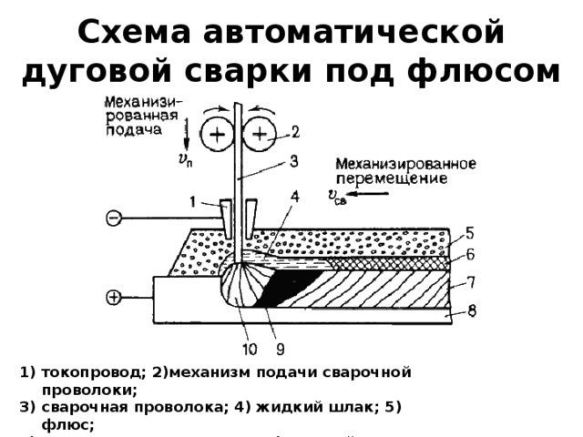 Схема автоматической дуговой сварки под флюсом токопровод; 2)механизм подачи сварочной проволоки; 3) сварочная проволока; 4) жидкий шлак; 5) флюс; 6) твердая шлаковая корка; 7) сварной шов; 8) основной металл; 9) жидкий металл; 10) электрическая дуга. 