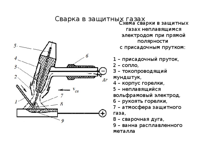 Сварка в защитных газах Схема сварки в защитных газах неплавящимся электродом при прямой полярности с присадочным прутком: 1 – присадочный пруток, 2 – сопло, 3 – токопроводящий мундштук, 4 – корпус горелки, 5 – неплавящийся вольфрамовый электрод, 6 – рукоять горелки,  7 – атмосфера защитного газа, 8 – сварочная дуга, 9 – ванна расплавленного металла 