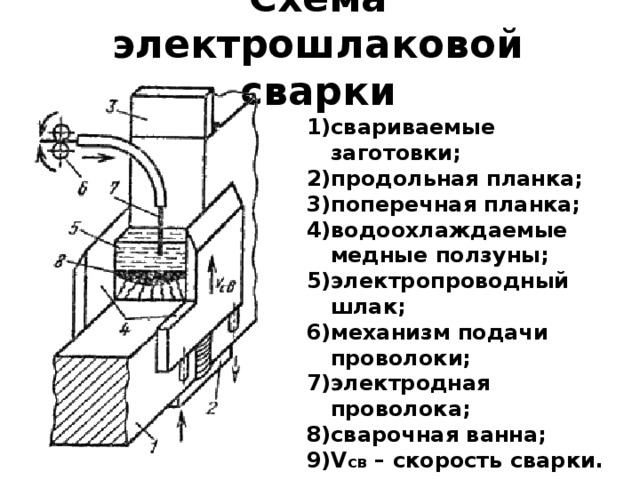 Схема электрошлаковой сварки свариваемые заготовки; продольная планка; поперечная планка; водоохлаждаемые медные ползуны; электропроводный шлак; механизм подачи проволоки; электродная проволока; сварочная ванна; V св – скорость сварки. 