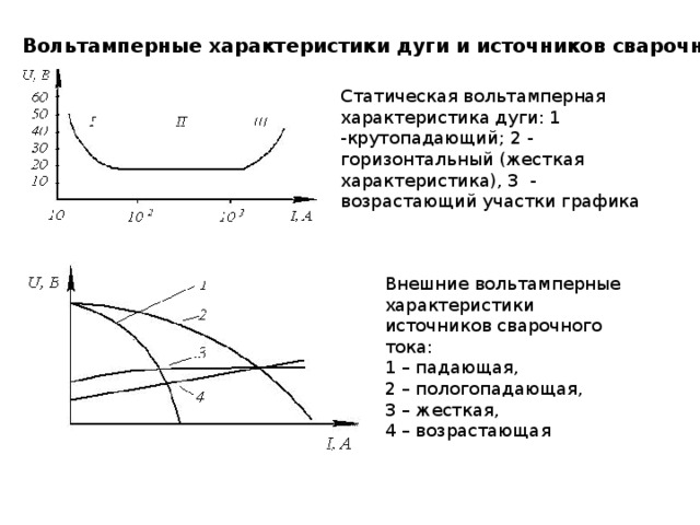 Вольтамперные характеристики дуги и источников сварочного  тока  Статическая вольтамперная характеристика дуги: 1 -крутопадающий; 2 - горизонтальный (жесткая характеристика), 3 - возрастающий участки графика Внешние вольтамперные характеристики источников сварочного тока: 1 – падающая, 2 – пологопадающая, 3 – жесткая, 4 – возрастающая 