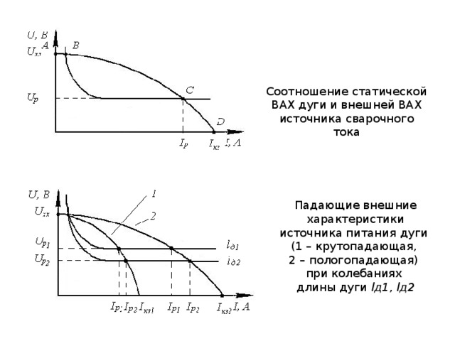 Соотношение статической ВАХ дуги и внешней ВАХ источника сварочного тока Падающие внешние характеристики источника питания дуги (1 – крутопадающая, 2 – пологопадающая) при колебаниях длины дуги lд1 , lд2 