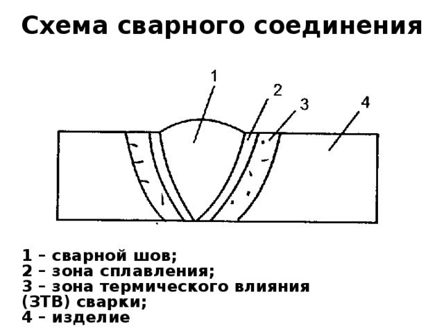 Схема сварного соединения 1 – сварной шов; 2 – зона сплавления; 3 – зона термического влияния (ЗТВ) сварки; 4 – изделие 