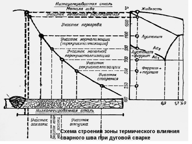 Схема строения зоны термического влияния сварного шва при дуговой сварке  