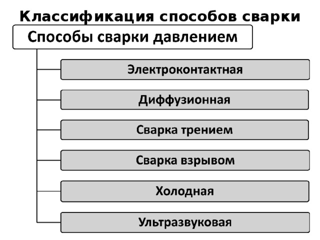 Классификация способов сварки давлением 