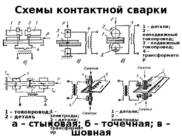 Схемы контактной сварки 1 – детали; 2 – неподвижный токопровод; 3 – подвижный токопровод; 4 – трансформатор 1 – токопровод; 2 – деталь 1 – электроды; 2 – детали; 3 – трансформатор 1 – детали; 2 – электроды а – стыковая; б – точечная; в – шовная 