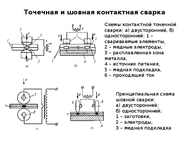 Точечная и шовная контактная сварка Схемы контактной точечной сварки: а) двусторонней, б) односторонней: 1 – свариваемые элементы, 2 – медные электроды, 3 – расплавленная зона металла, 4 – источник питания, 5 – медная подкладка, 6 – проходящий ток Принципиальная схема шовной сварки: а) двусторонней; б) односторонней; 1 – заготовки, 2 – электроды, 3 – медная подкладка 