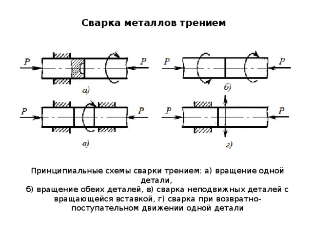 Сварка металлов трением  Принципиальные схемы сварки трением: а) вращение одной детали, б) вращение обеих деталей, в) сварка неподвижных деталей с вращающейся вставкой, г) сварка при возвратно-поступательном движении одной детали 