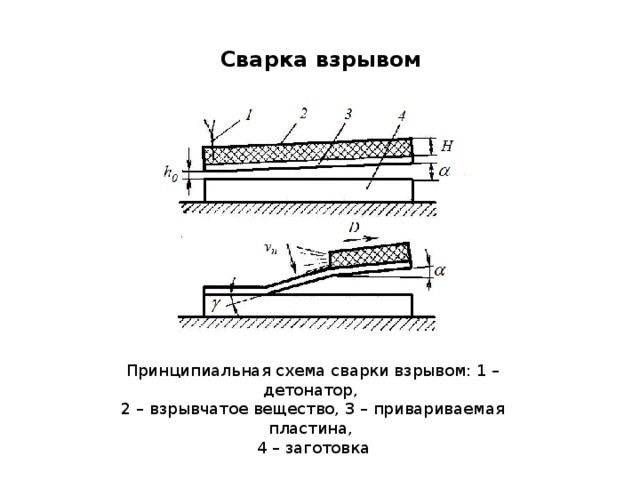 Сварка взрывом Принципиальная схема сварки взрывом: 1 – детонатор, 2 – взрывчатое вещество, 3 – привариваемая пластина, 4 – заготовка 