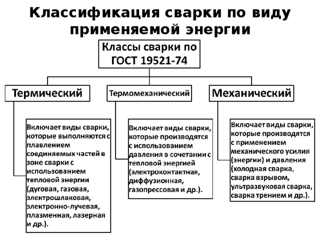 Классификация сварки по виду применяемой энергии 