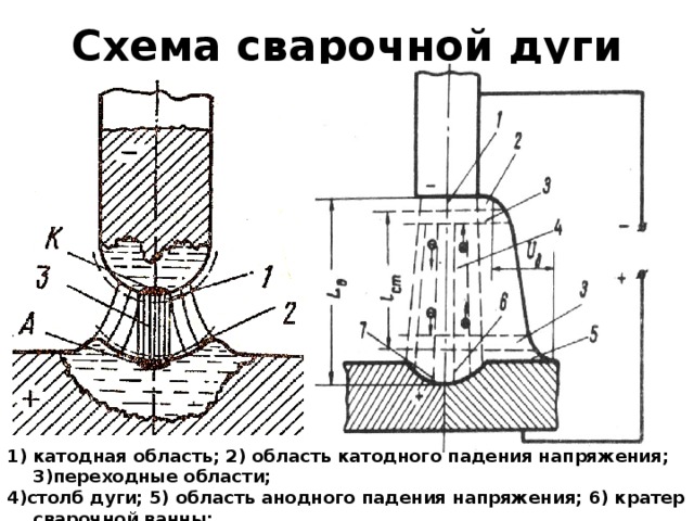 Схема сварочной дуги катодная область; 2) область катодного падения напряжения; 3)переходные области; 4)столб дуги; 5) область анодного падения напряжения; 6) кратер сварочной ванны; 7) анодная область. L д – длина дуги; l ст – длина столба дуги. 