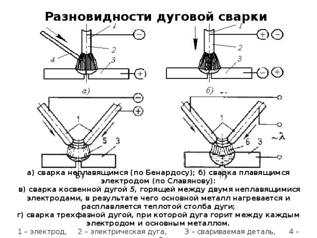 Разновидности дуговой сварки а) сварка неплавящимся (по Бенардосу); б) сварка плавящимся электродом (по Славянову):  в) сварка косвенной дугой 5 , горящей между двумя неплавящимися электродами, в результате чего основной металл нагревается и расплавляется теплотой столба дуги; г) сварка трехфазной дугой, при которой дуга горит между каждым электродом и основным металлом. 1 – электрод, 2 – электрическая дуга, 3 – свариваемая деталь, 4 – присадочный материал 