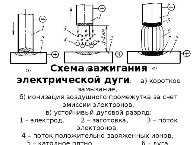 Схема зажигания электрической дуги : а) короткое замыкание,  б) ионизация воздушного промежутка за счет эмиссии электронов,  в) устойчивый дуговой разряд: 1 – электрод, 2 – заготовка, 3 – поток электронов, 4 – поток положительно заряженных ионов, 5 – катодное пятно, 6 – дуга, 7 – анодное пятно 